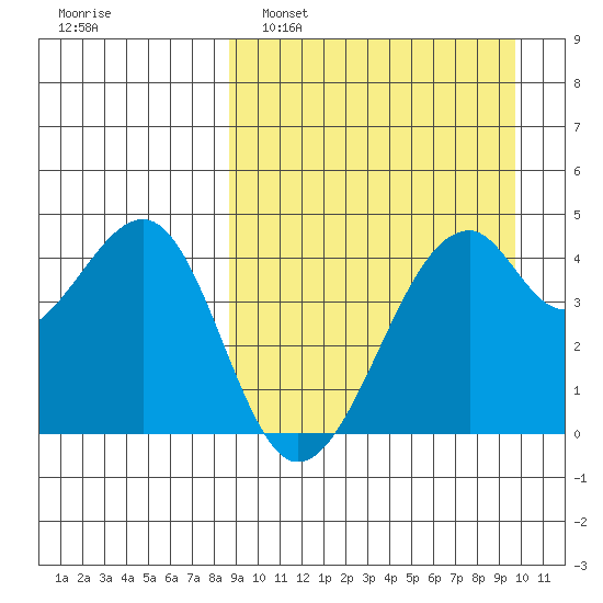 Kuliliak Bay tide chart for Wednesday, March 31, 2021