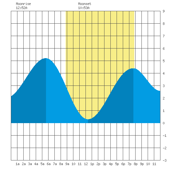 Kuliliak Bay tide chart for Wednesday, March 3, 2021