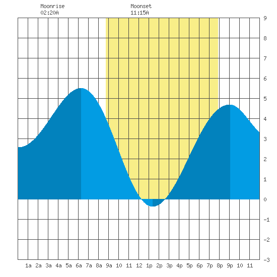 Kuliliak Bay tide chart for Thursday, March 4, 2021