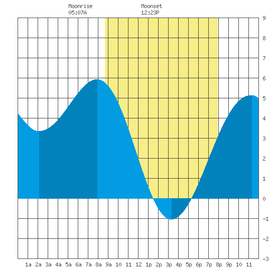 Kuliliak Bay tide chart for Saturday, March 6, 2021