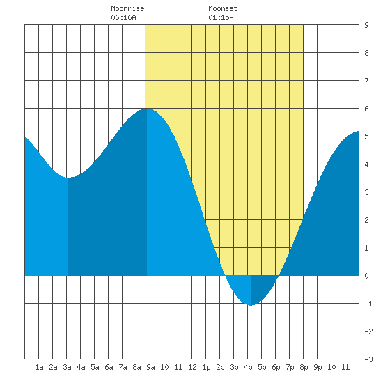 Kuliliak Bay tide chart for Sunday, March 7, 2021