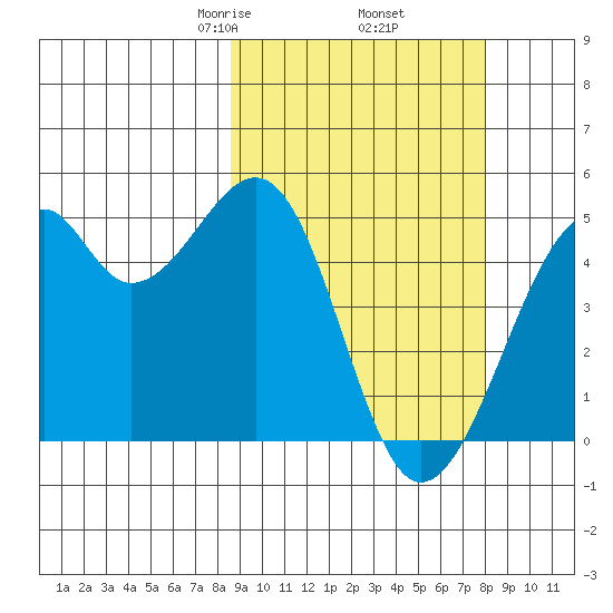 Kuliliak Bay tide chart for Monday, March 8, 2021