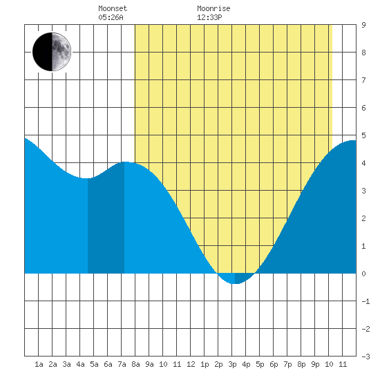 Kuliliak Bay tide chart for Monday, April 19, 2021