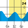 Kuliliak Bay tide chart for Saturday, April 24, 2021