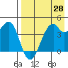 Kuliliak Bay tide chart for Wednesday, April 28, 2021