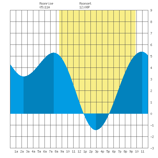 Kuliliak Bay tide chart for Saturday, April 3, 2021
