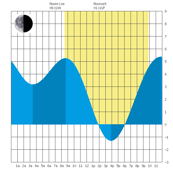 Kuliliak Bay tide chart for Sunday, April 4, 2021