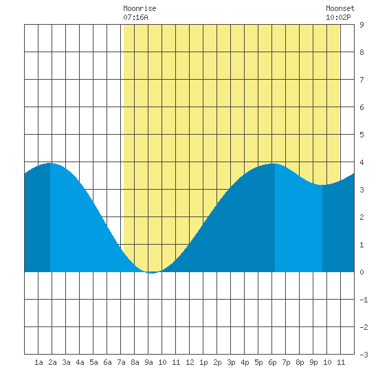 Kuliliak Bay tide chart for Monday, May 10, 2021