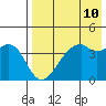 Kuliliak Bay tide chart for Monday, May 10, 2021