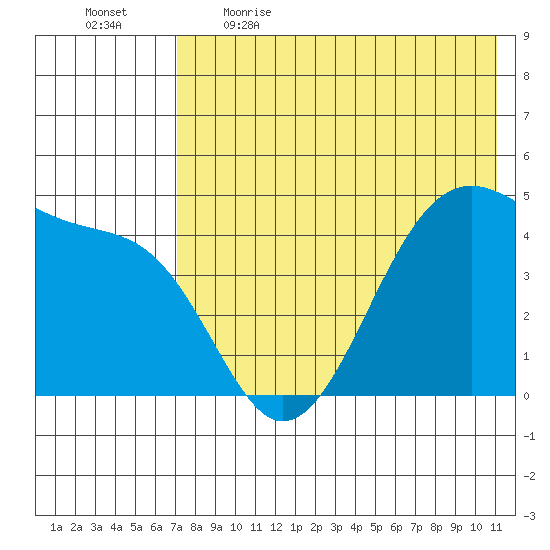 Kuliliak Bay tide chart for Saturday, May 15, 2021