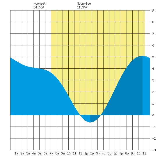 Kuliliak Bay tide chart for Monday, May 17, 2021