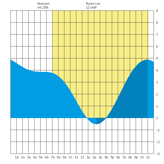 Kuliliak Bay tide chart for Tuesday, May 18, 2021