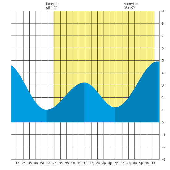 Kuliliak Bay tide chart for Saturday, May 22, 2021
