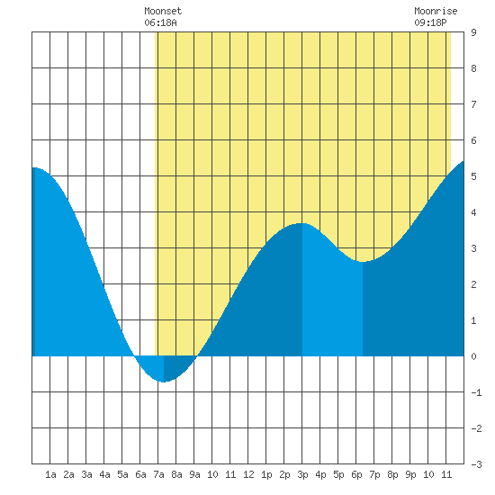 Kuliliak Bay tide chart for Monday, May 24, 2021