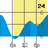 Kuliliak Bay tide chart for Monday, May 24, 2021