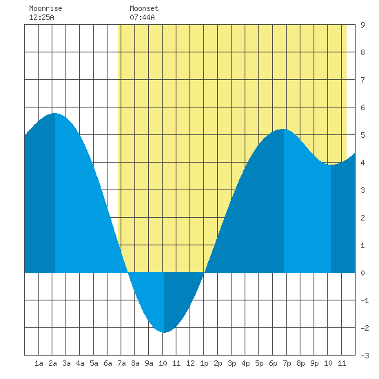 Kuliliak Bay tide chart for Thursday, May 27, 2021