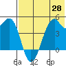 Kuliliak Bay tide chart for Friday, May 28, 2021