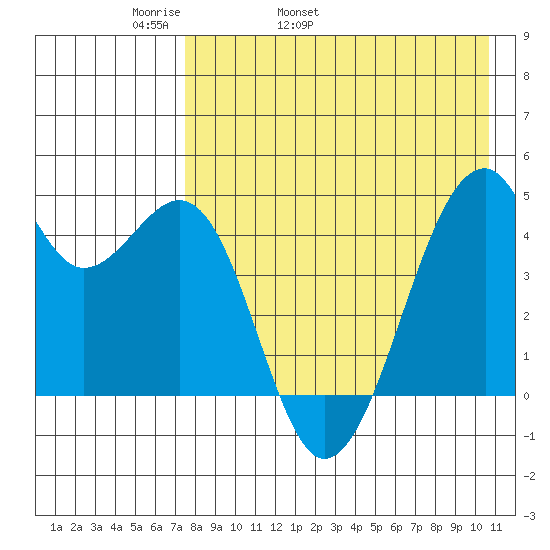 Kuliliak Bay tide chart for Sunday, May 2, 2021
