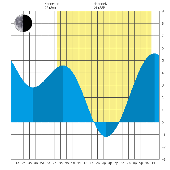 Kuliliak Bay tide chart for Monday, May 3, 2021