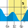 Kuliliak Bay tide chart for Wednesday, May 5, 2021