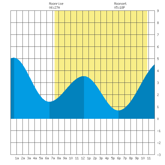 Kuliliak Bay tide chart for Thursday, May 6, 2021