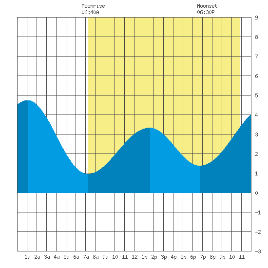 Kuliliak Bay tide chart for Friday, May 7, 2021