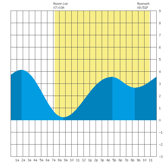 Kuliliak Bay tide chart for Sunday, May 9, 2021