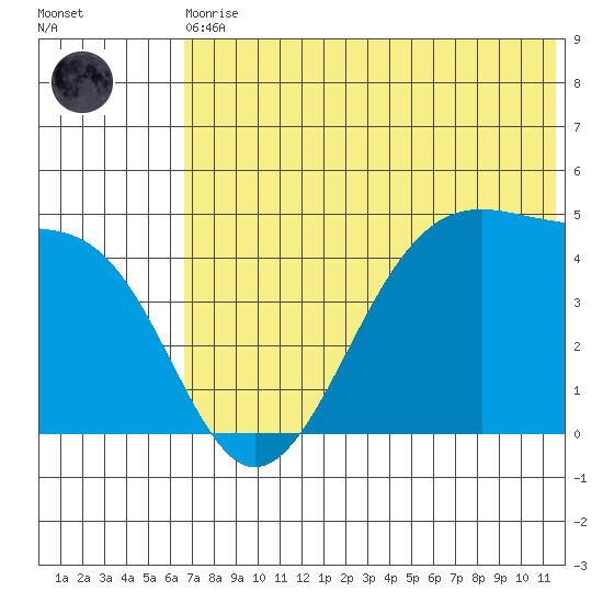 Kuliliak Bay tide chart for Thursday, June 10, 2021