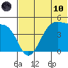 Kuliliak Bay tide chart for Thursday, June 10, 2021