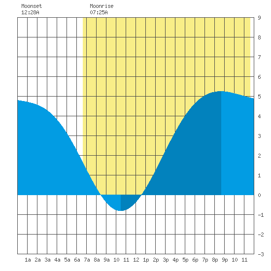 Kuliliak Bay tide chart for Friday, June 11, 2021