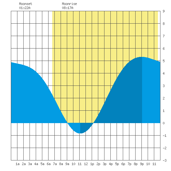 Kuliliak Bay tide chart for Saturday, June 12, 2021
