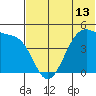Kuliliak Bay tide chart for Sunday, June 13, 2021