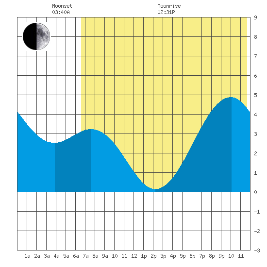 Kuliliak Bay tide chart for Thursday, June 17, 2021