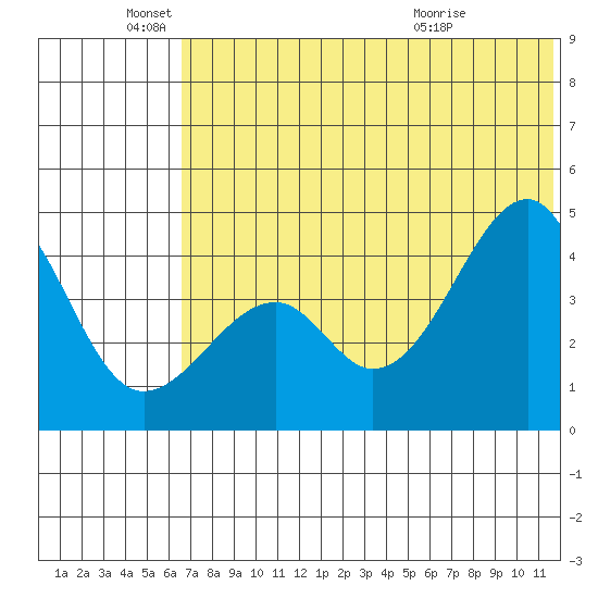 Kuliliak Bay tide chart for Saturday, June 19, 2021