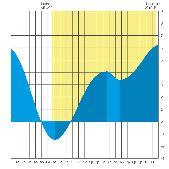 Kuliliak Bay tide chart for Tuesday, June 22, 2021