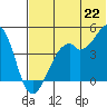 Kuliliak Bay tide chart for Tuesday, June 22, 2021