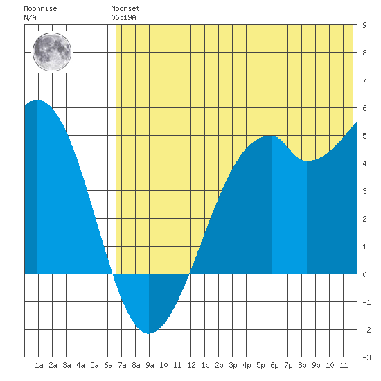 Kuliliak Bay tide chart for Thursday, June 24, 2021