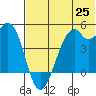 Kuliliak Bay tide chart for Friday, June 25, 2021