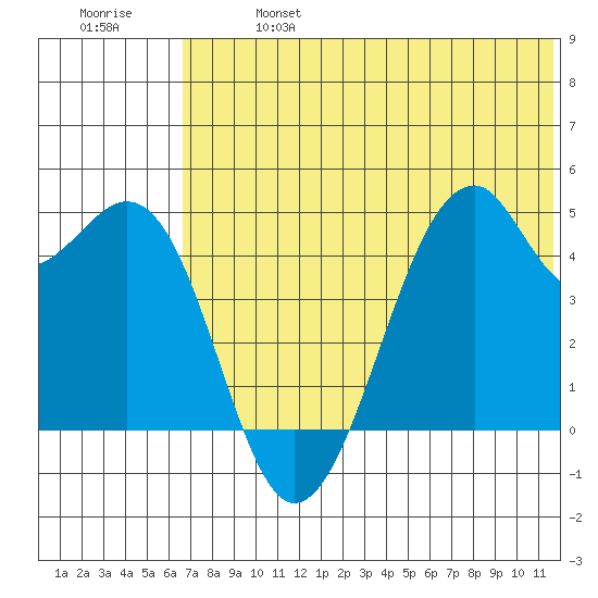Kuliliak Bay tide chart for Sunday, June 27, 2021