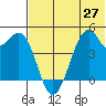 Kuliliak Bay tide chart for Sunday, June 27, 2021