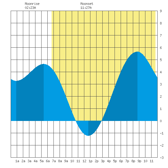 Kuliliak Bay tide chart for Monday, June 28, 2021