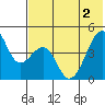 Kuliliak Bay tide chart for Wednesday, June 2, 2021