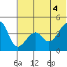 Kuliliak Bay tide chart for Friday, June 4, 2021