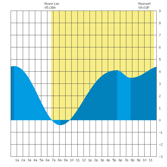 Kuliliak Bay tide chart for Monday, June 7, 2021