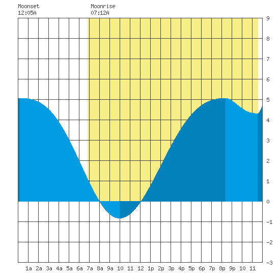 Kuliliak Bay tide chart for Saturday, July 10, 2021