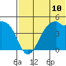 Kuliliak Bay tide chart for Saturday, July 10, 2021