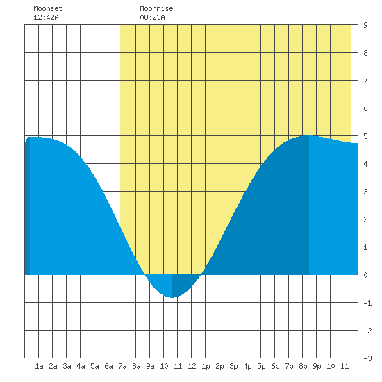 Kuliliak Bay tide chart for Sunday, July 11, 2021