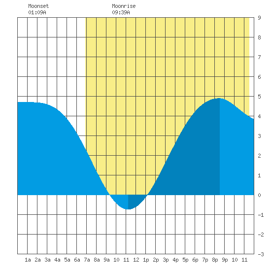Kuliliak Bay tide chart for Monday, July 12, 2021