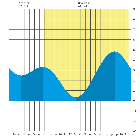 Kuliliak Bay tide chart for Thursday, July 15, 2021