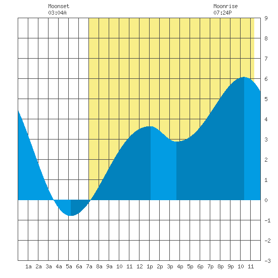 Kuliliak Bay tide chart for Monday, July 19, 2021
